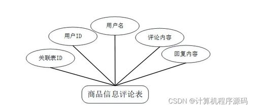 ssm計算機畢業設計網上購物商城系統java